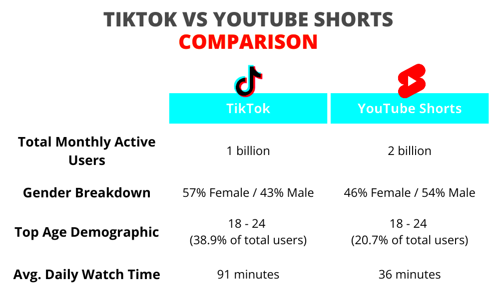 Comparing the Kings of ShortForm Video YouTube Shorts vs TikTok