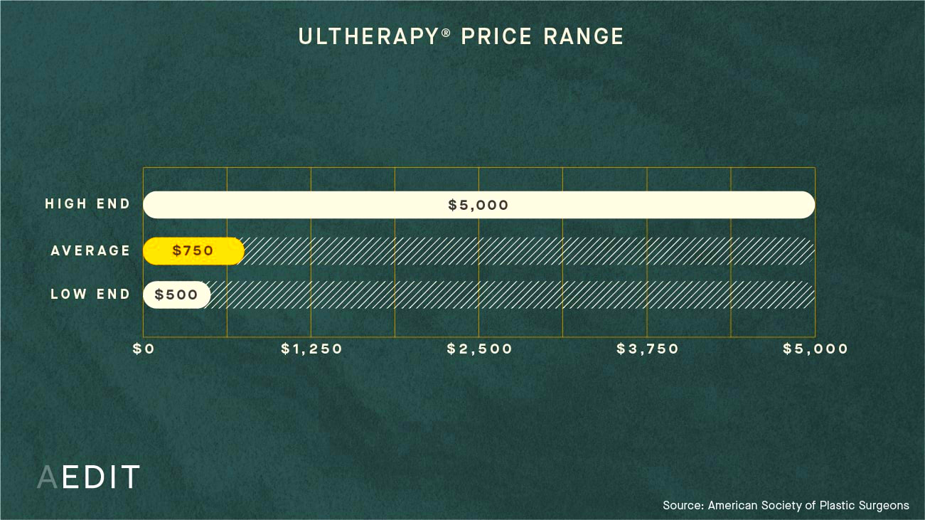 How Much Does Ultrasound Skin Tightening Ultherapy Cost See Prices 