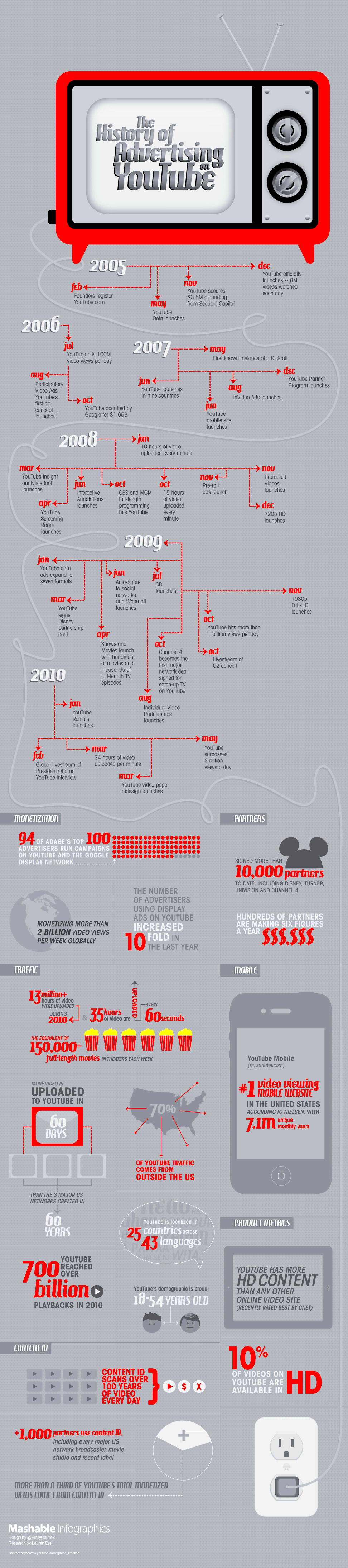 Infographic The History of Video Advertising on YouTube  The Atlantic