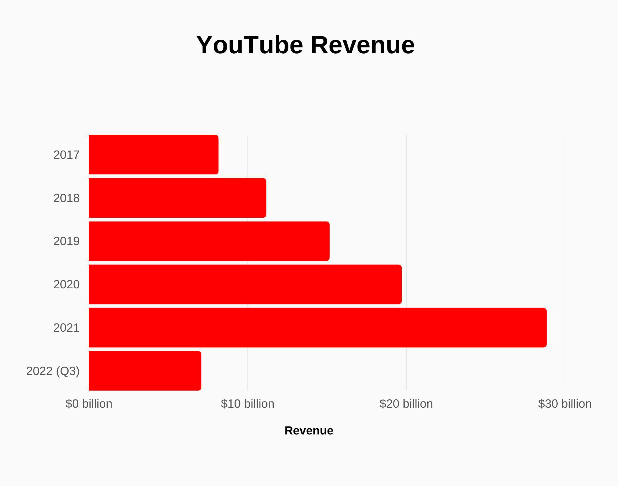 YouTube Revenue and Growth Statistics 2023  SignHouse