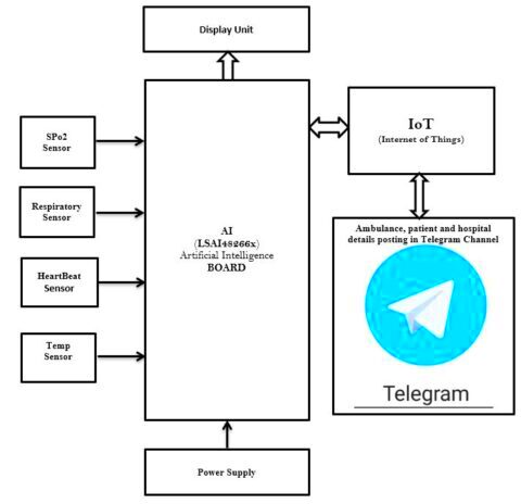 ARTIFICIAL INTELLIGENCE AND TELEGRAM CHANNEL INTEGRATED AMBULANCE 