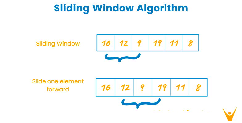 Sliding Window Algorithm with Java C and Python code