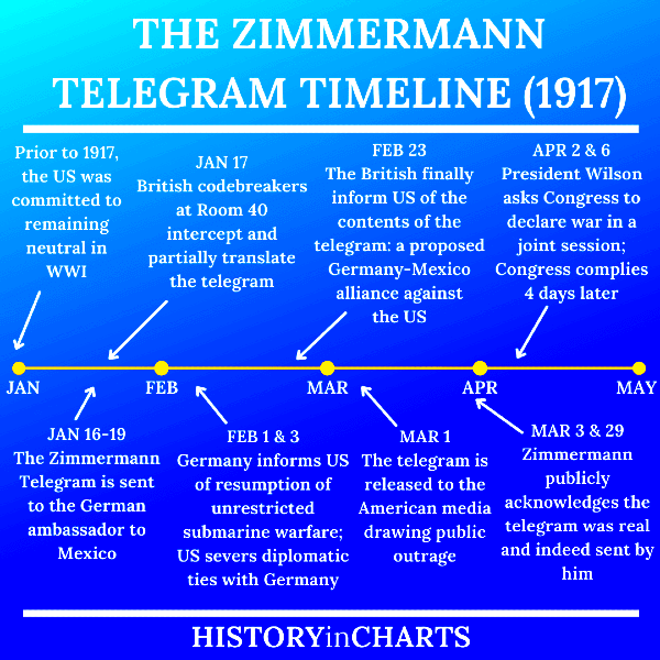 The Significance of the Zimmermann Telegram  History in Charts