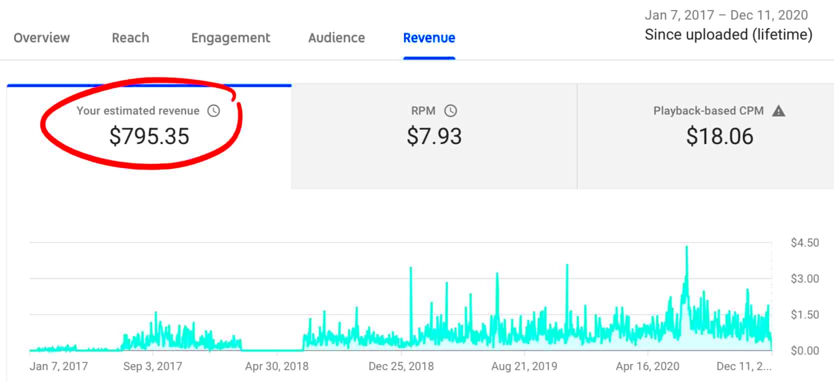 100000 views on a Medical YouTube Video How much did I earn