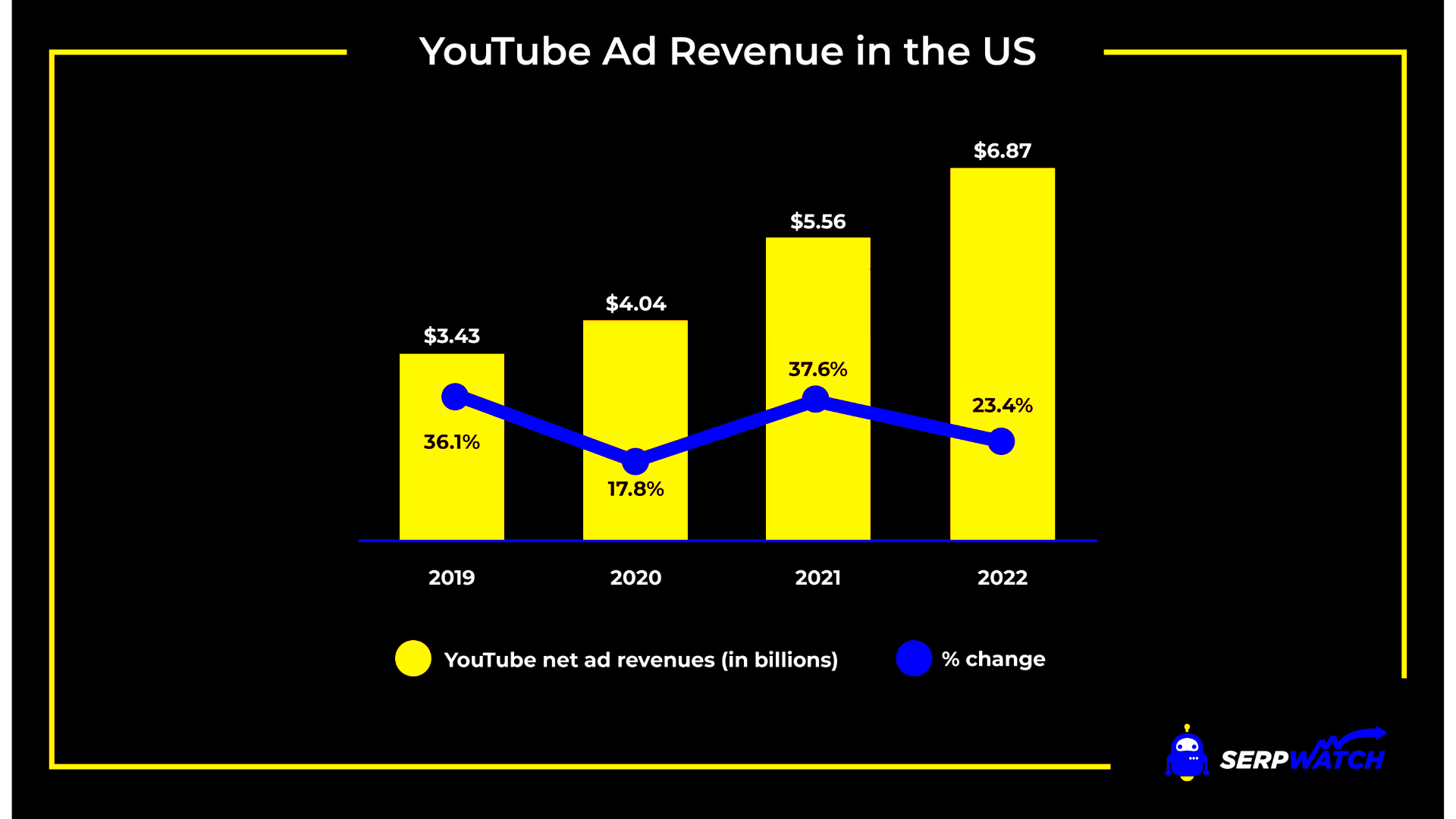 YouTube Statistics 2024 Channels Viewership Popularity  SerpWatch