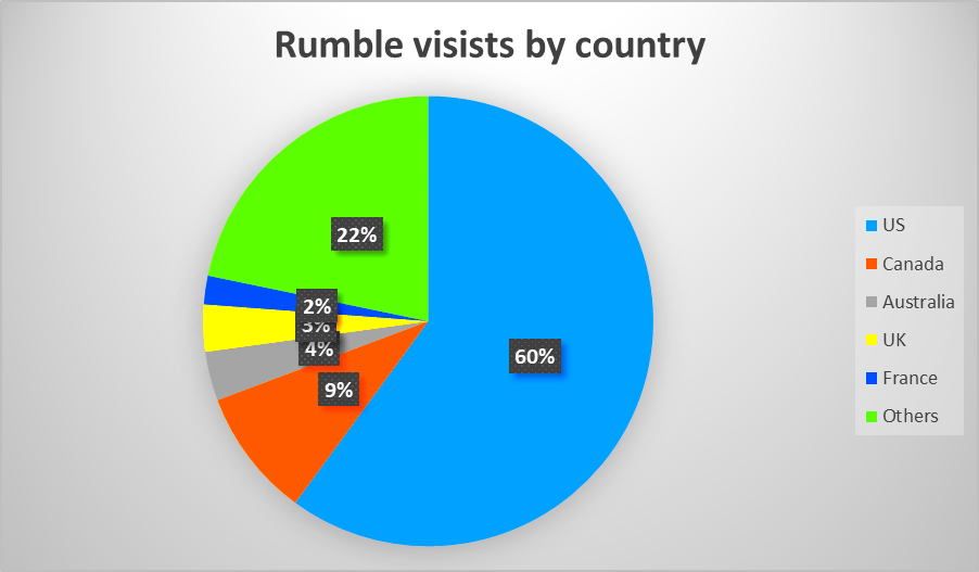 Rumble User Stats How Many People Use Rumble 2023