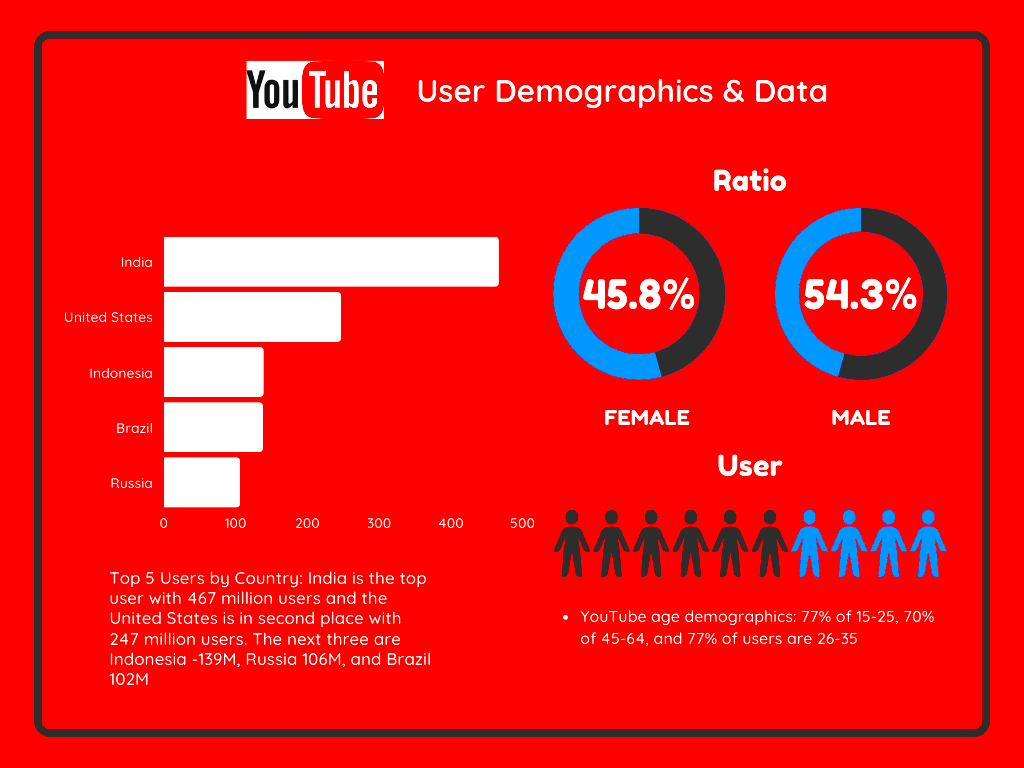 How Much Do YouTubers Make And Other YouTube Statistics  The HOTH