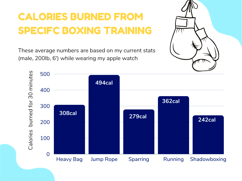 How Many Calories Does Boxing Burn Calories Burned Based on Exercise 