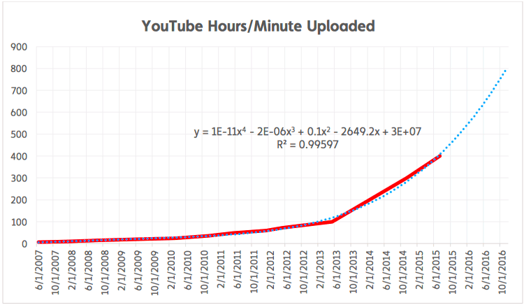 500 Hours of Video Uploaded To YouTube Every Minute Forecast 