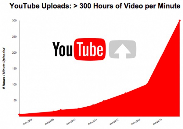 YouTube Now Sees 300 Hours Of Video Uploaded Every Minute