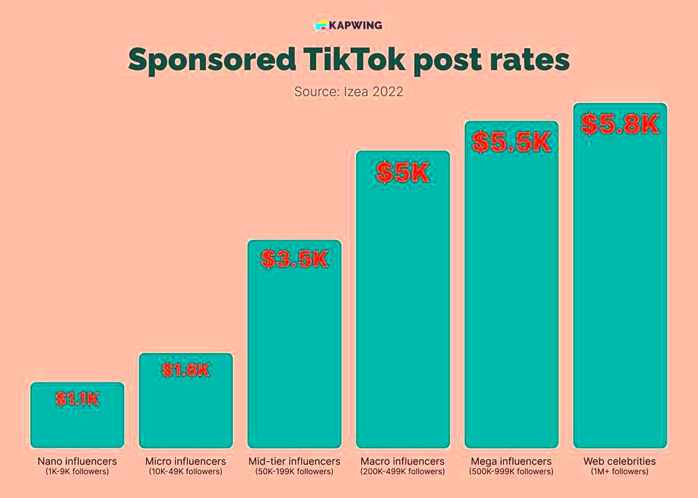 How Much Does TikTok Pay Creators in 2023