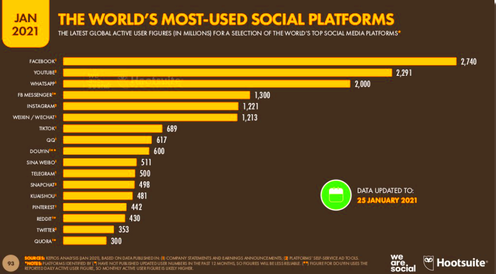 59 Telegram Statistics Fascinating Data Behind the App Boom 2021 