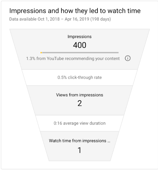 YouTube Impressions Heres What They Mean For Your Channel