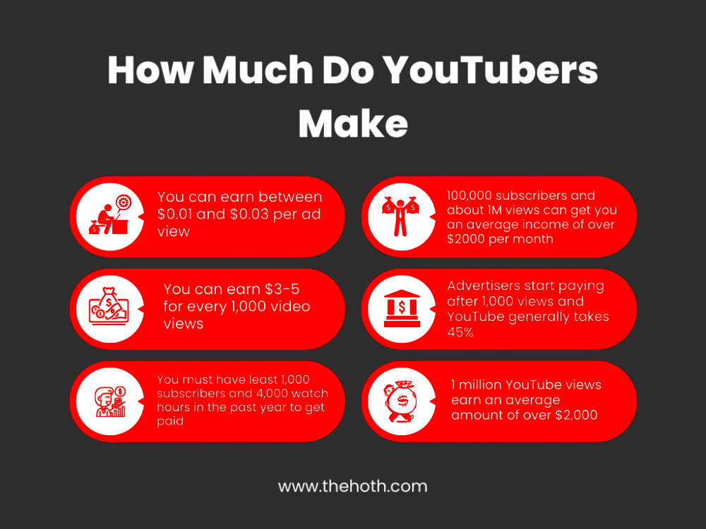 How Much Do YouTubers Make And Other YouTube Statistics  The HOTH