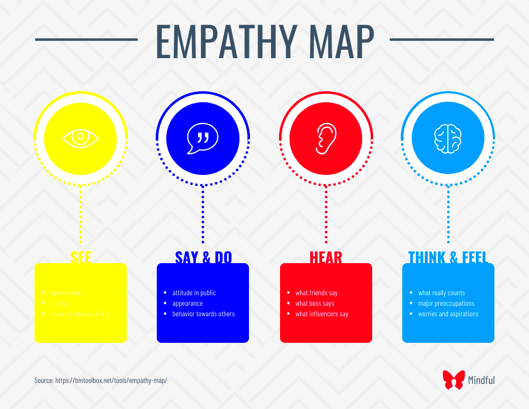 Empathy Mapping List Infographic Template  Venngage