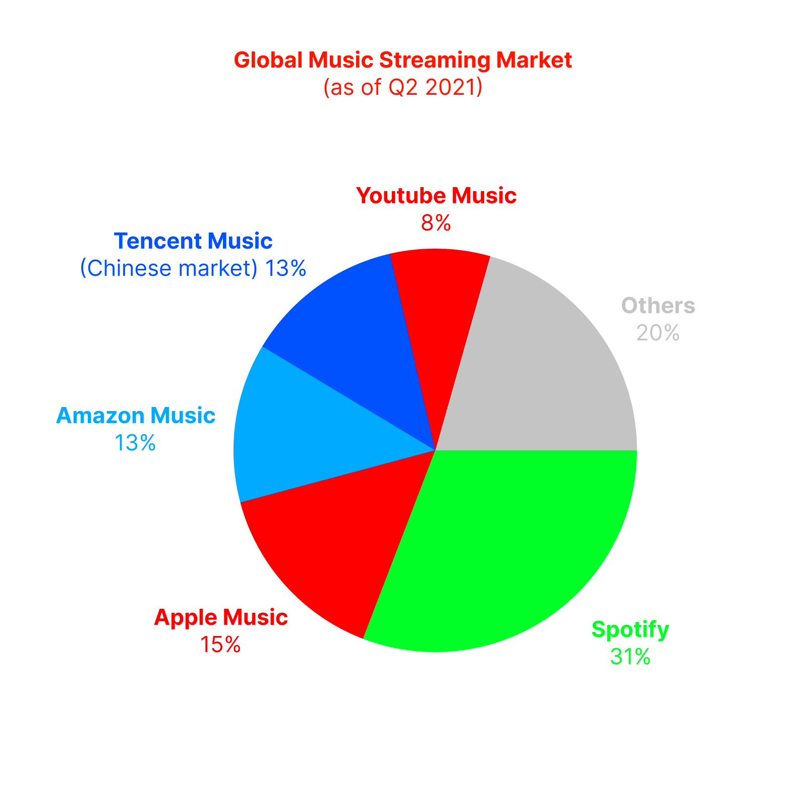 2022 Music Streaming Market Industry Statistics