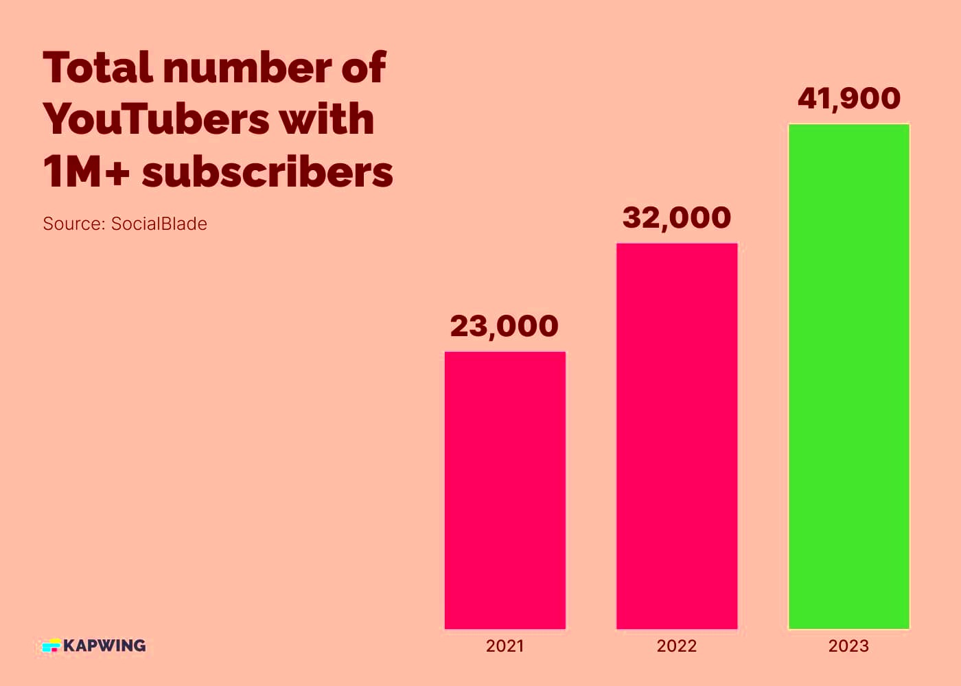 How Many YouTubers Have 1M Subscribers 2023 Data