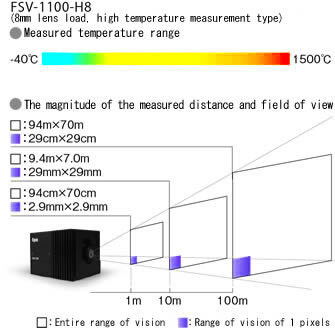 Size and distance of target objectTechnical InformationApiste Corporation