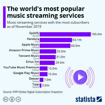 Chart Streaming Boom Adds Fuel To Digital Music Growth  Statista