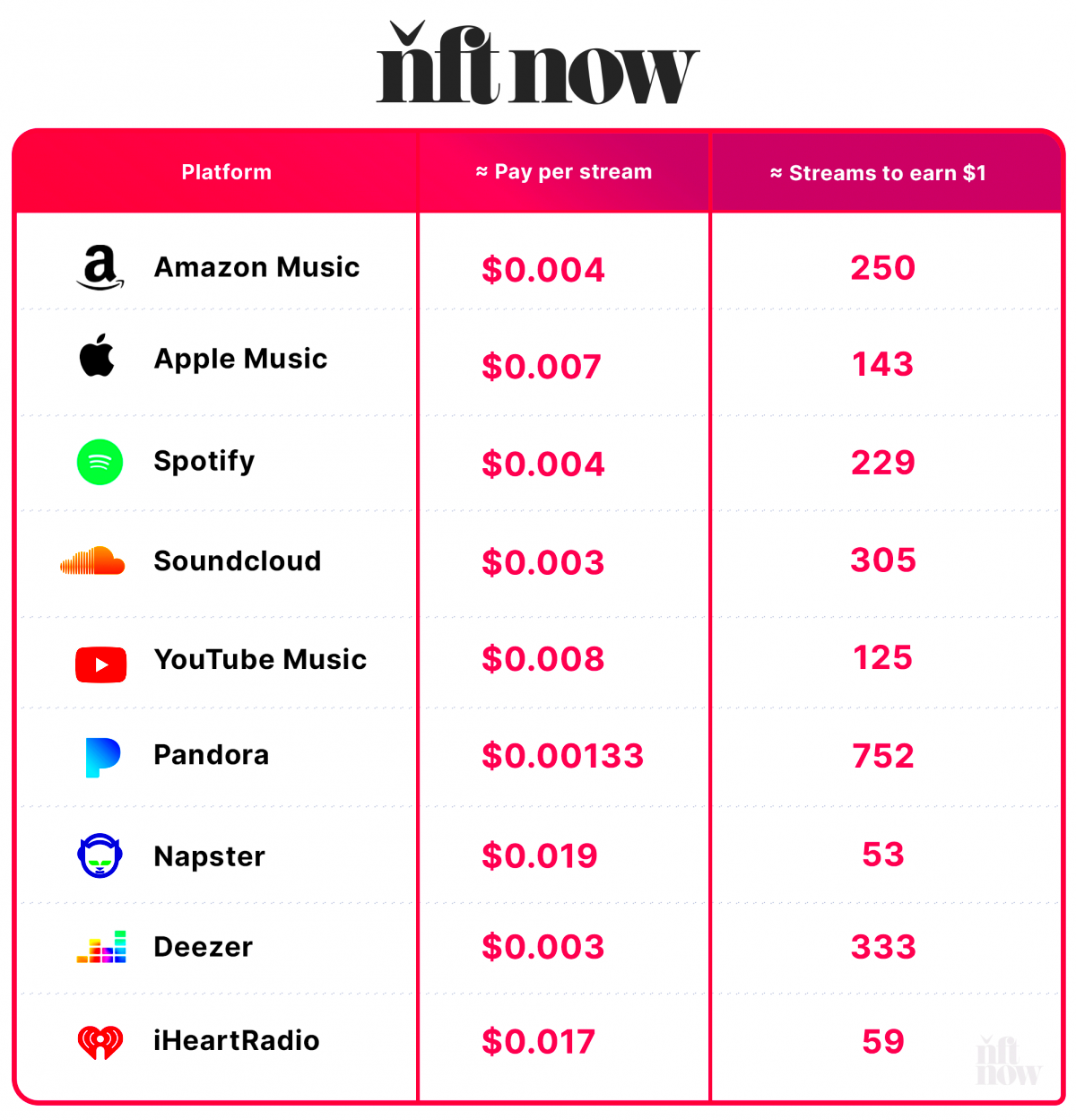 A Guide to Web3 Streaming Services and NFT Music Marketplaces  SEO Draw