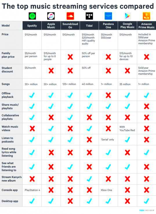 How the top music streaming services compare  Music streaming Top 