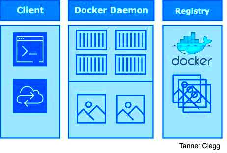 How to Create a Custom Docker Image  by Tanner Clegg  Nov 2022  Medium