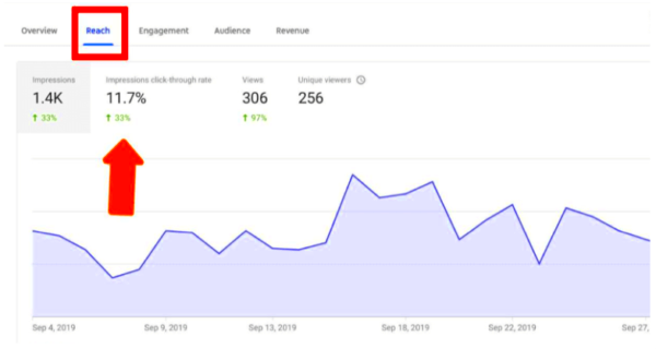 Improve YouTube ClickThrough Rate CTR and Grow Your Channel with 