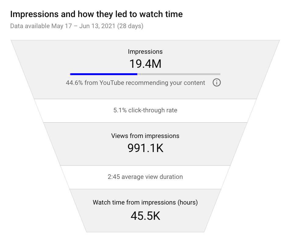 6 Tips to Get a Good ClickThrough Rate on YouTube