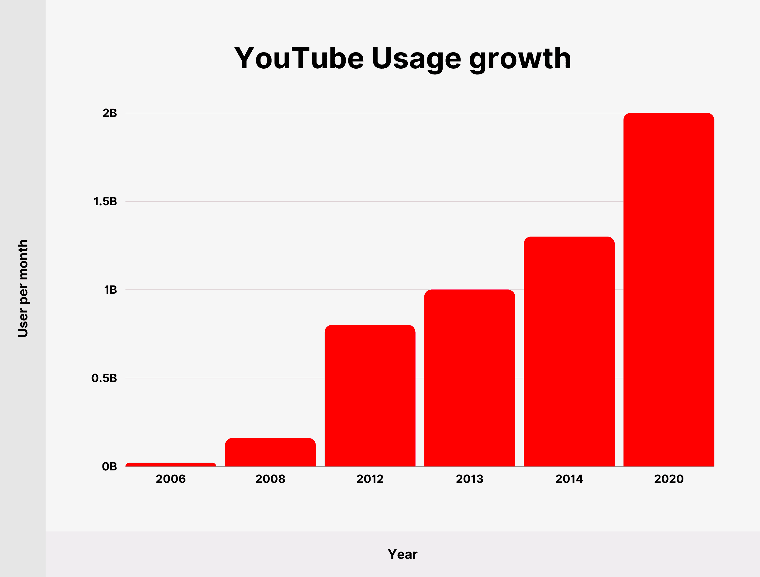 Quantas pessoas usam o YouTube em 2022 Atualizado  A3 Studio Web