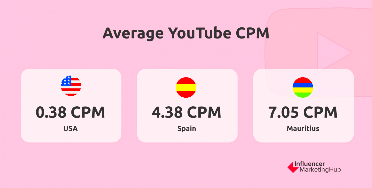 How to Calculate and Increase Your YouTube CPM  SocialHub Center 