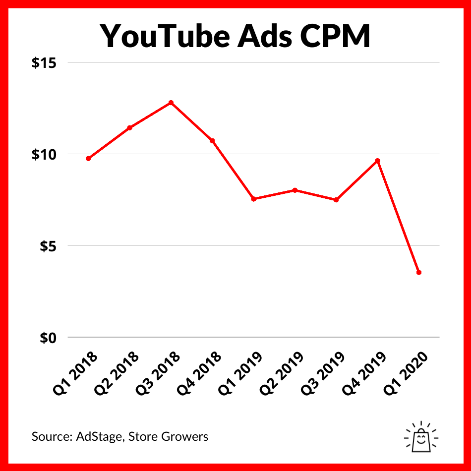 YouTube Ads Benchmarks 2024  Store Growers