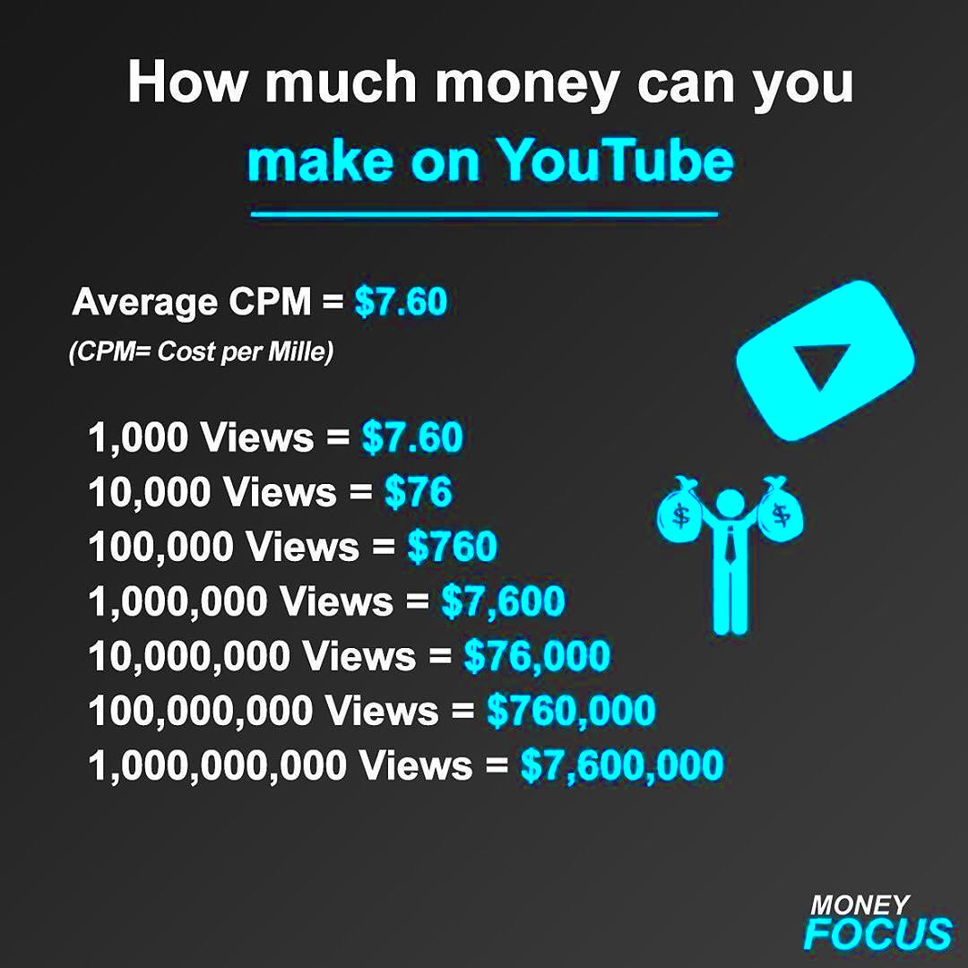 How Much Money Do Youtubers Make Per View Calculator  ARVEIU