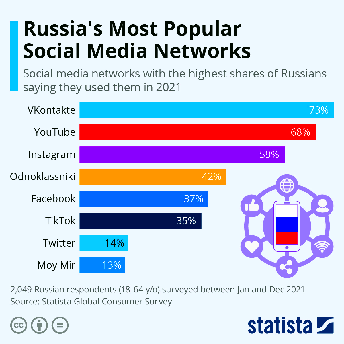 Russias Most Popular Social Media Networks infographic 