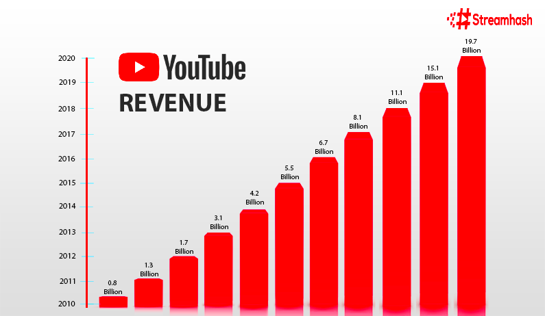 youtube revenue graph  Streamhash