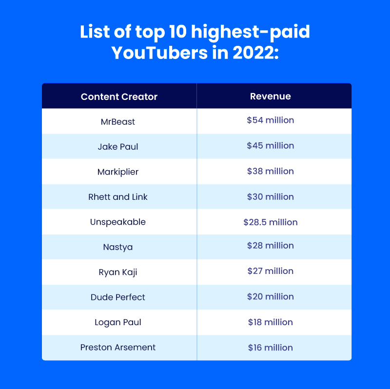 How Much do YouTubers Make in 2024 Updated  Renderforest