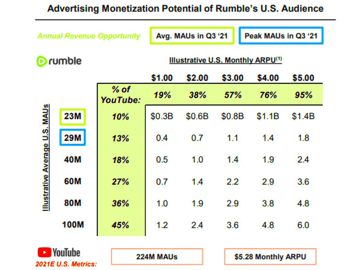 Rumbles 2 Problems Slowing Growth And Monetization Of Users NASDAQ 