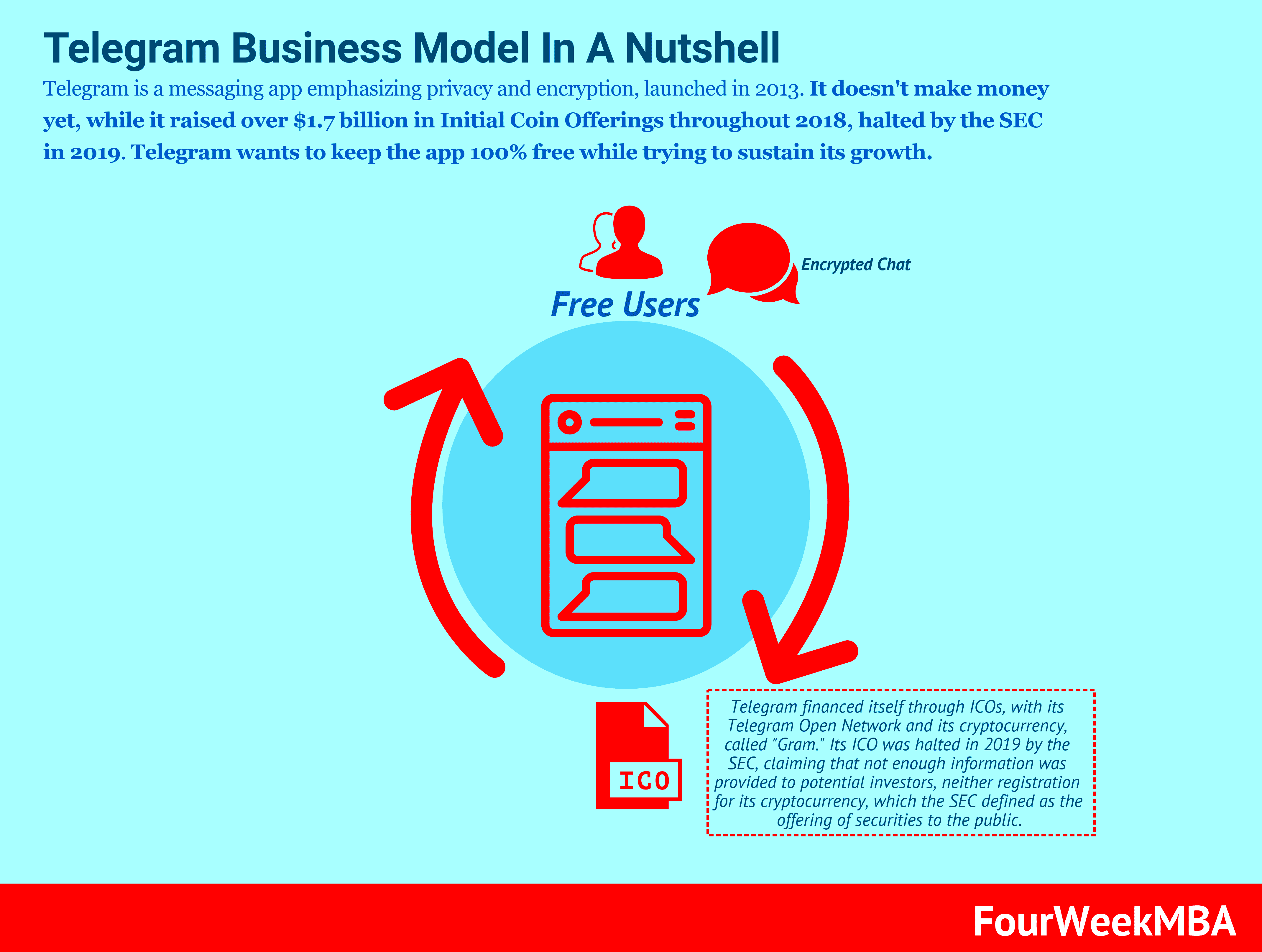 How Does Telegram Make Money Telegram Business Model In A Nutshell 