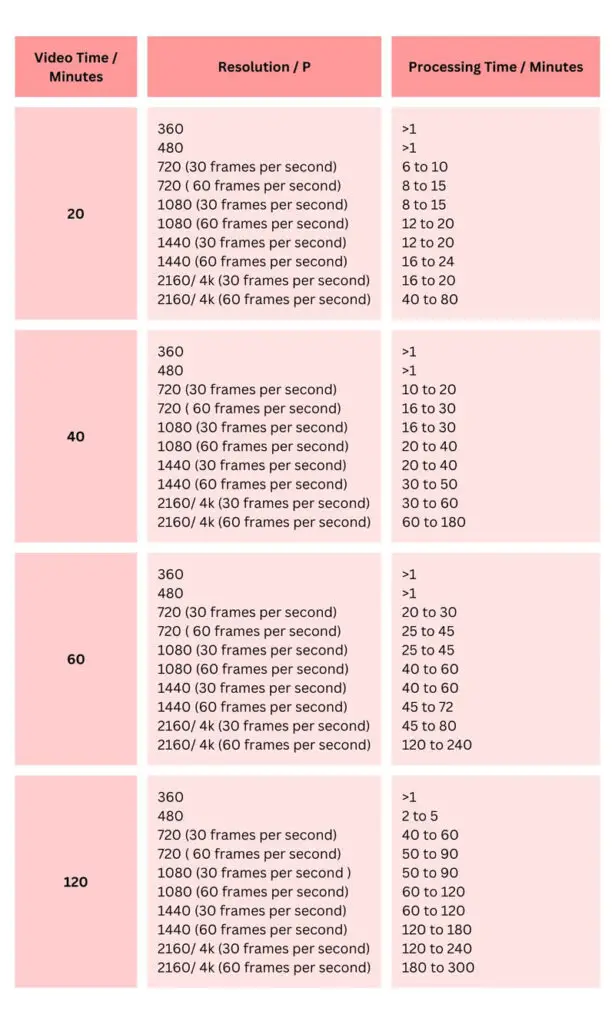 How Long Does YouTube Take to Process HD Video InDepth Guide