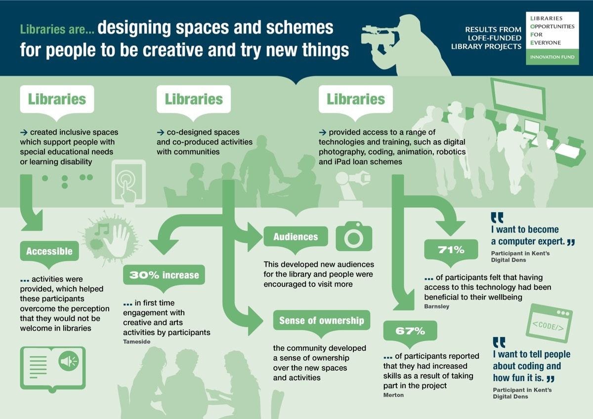 The benefits of libraries on four amazing flowcharts  Special 