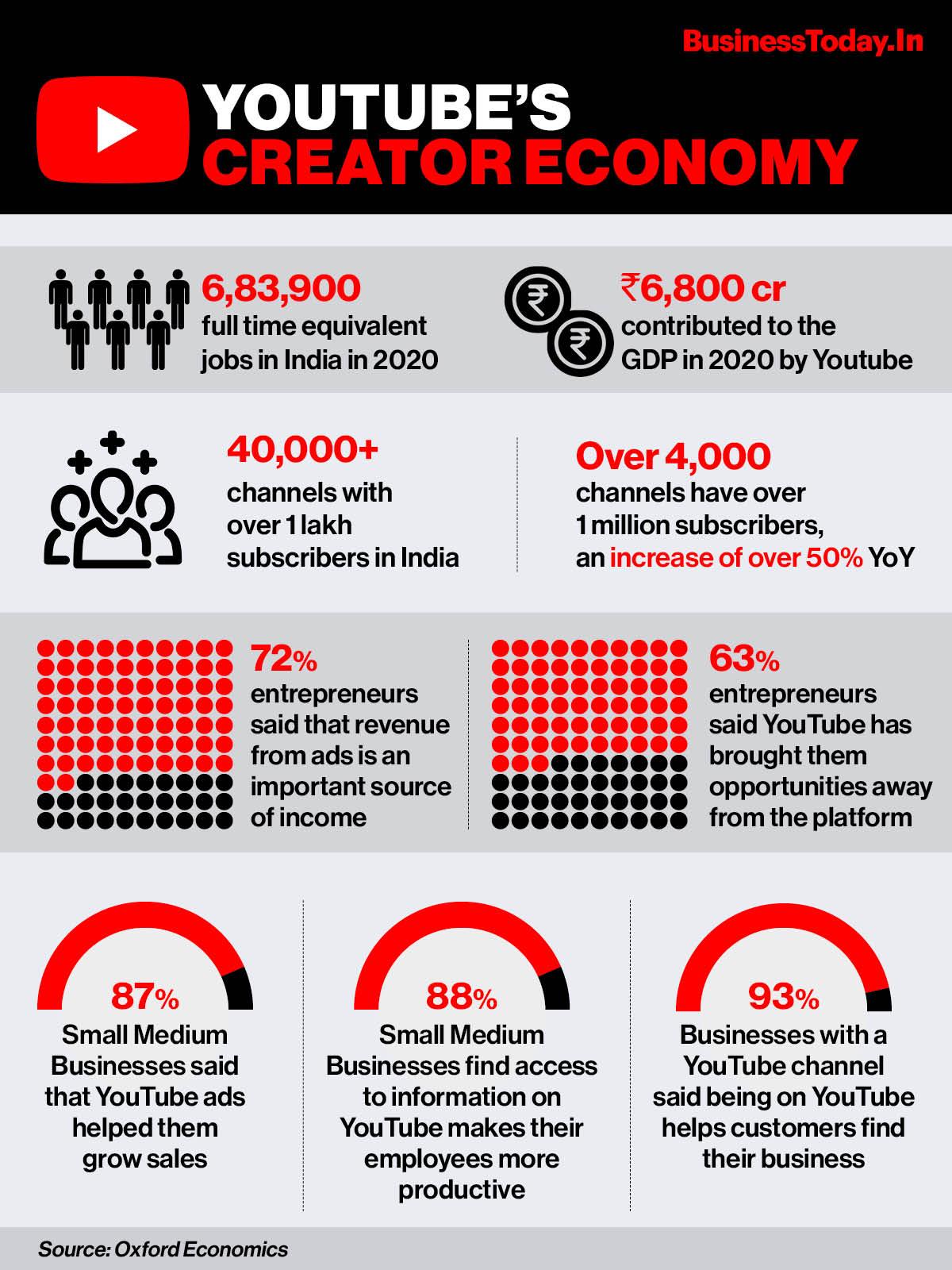 YouTubes creator economy contributed Rs 6800 cr to the GDP in 2020 