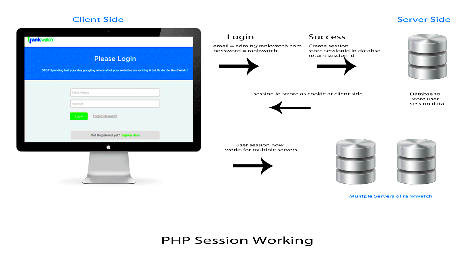 PHP Sessions The Ultimate Guide