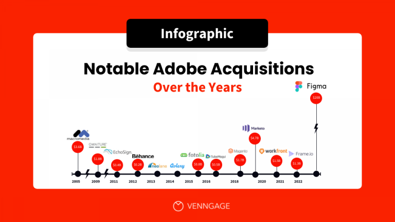 Notable Adobe Acquisitions Over the Years Infographic  Venngage