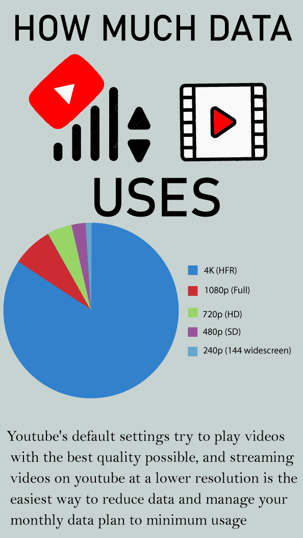 How Much Data Does A YouTube Video Use  Videeos