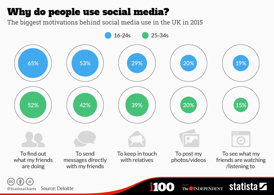 Chart Why do people use social media  Statista