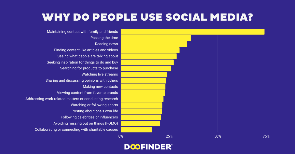 Why do people use social media December 2023