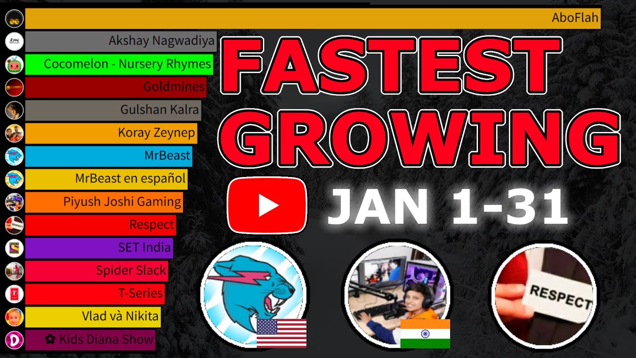 Worlds Fastest Growing YouTube Channels  YouTube