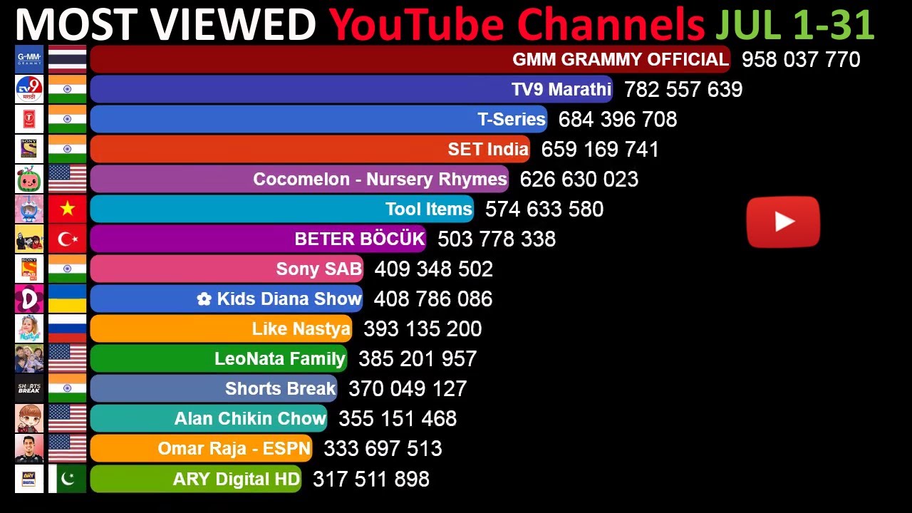 Fastest Growing YouTube Channel July 2022 Views Report  YouTube