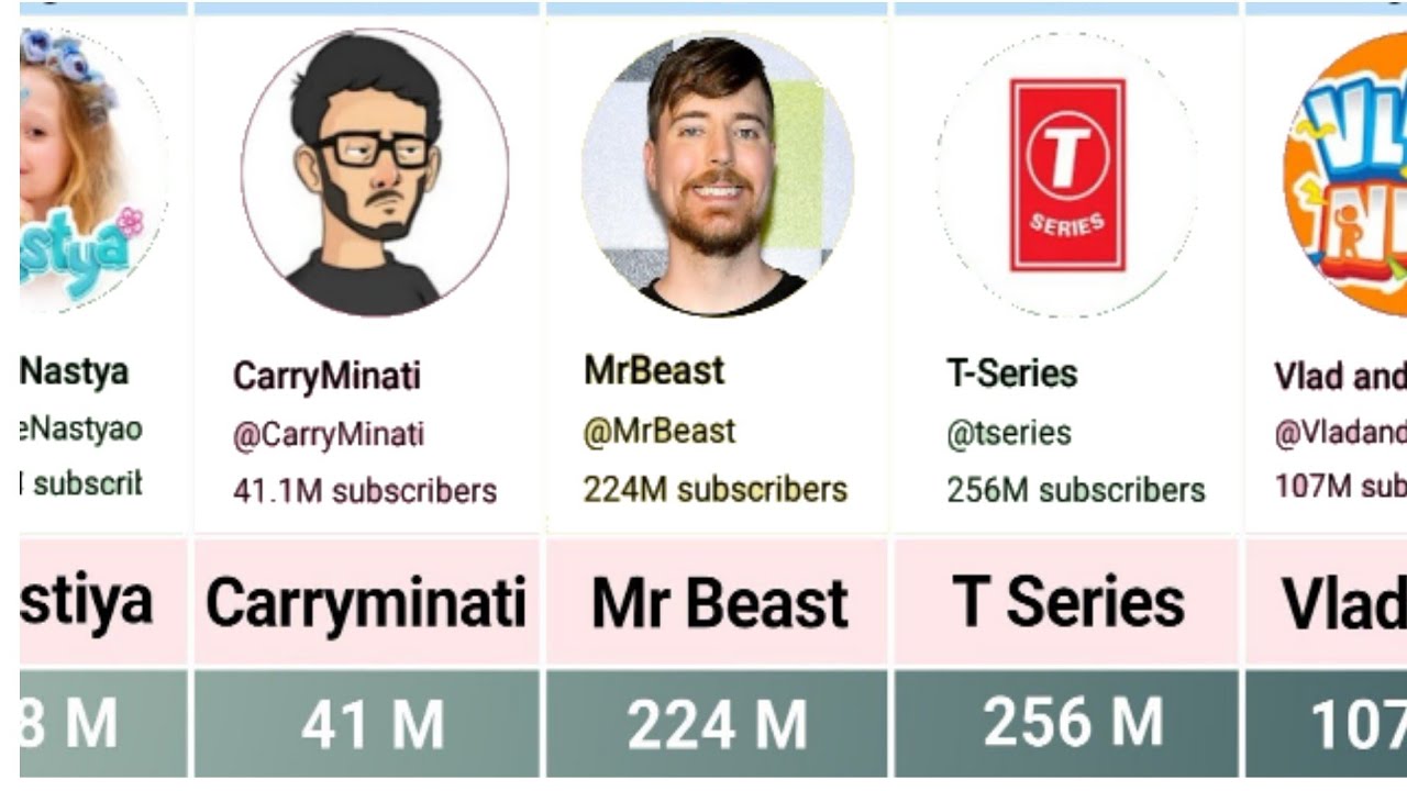 Most Subscribed Youtube Channels 2024  YouTube