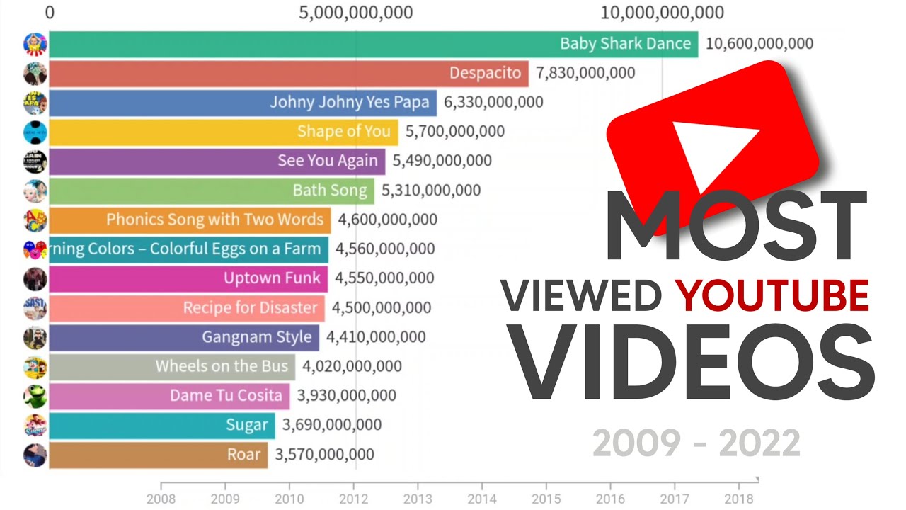 Top 30 Most Viewed Youtube Videos Of All Time 20092022  YouTube