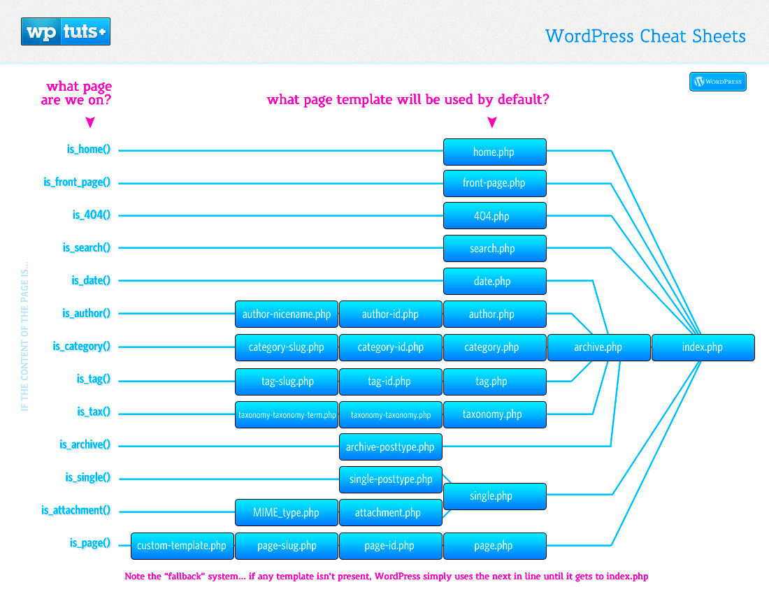 Understanding the WordPress Template Hierarchy  Press Up